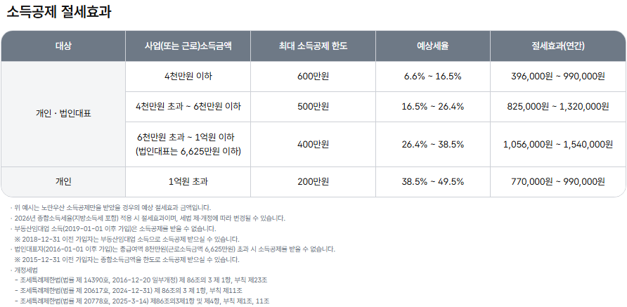 노란우산 세금·이자 혜택 안내의 소득공제 절세효과 표: 사업소득금액 구간별 한도와 예상세율