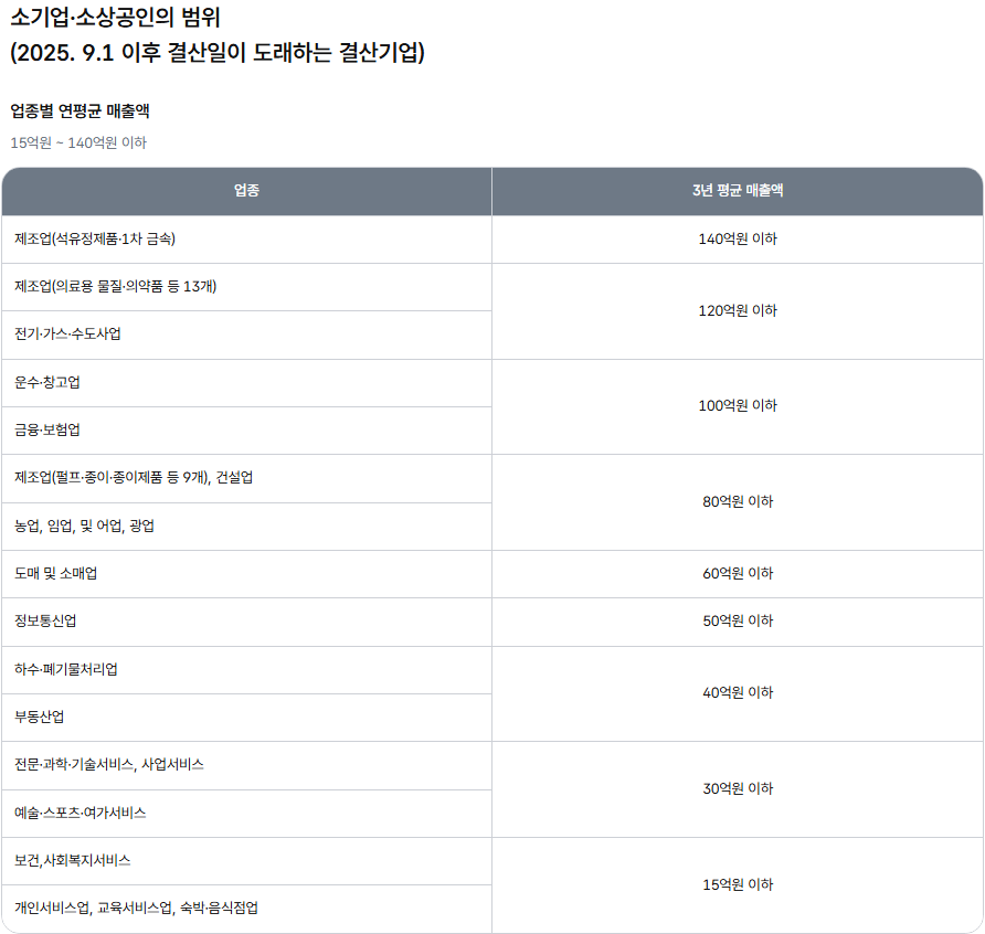 노란우산 가입대상 안내의 소기업·소상공인 범위 표: 교육서비스업 3년 평균 매출액 15억원 이하